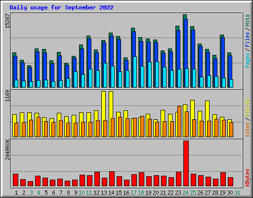 Daily usage for September 2022