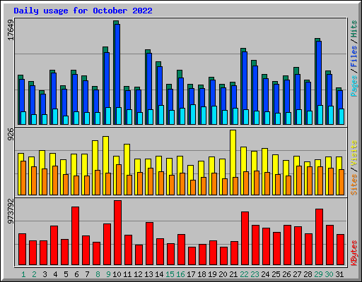 Daily usage for October 2022