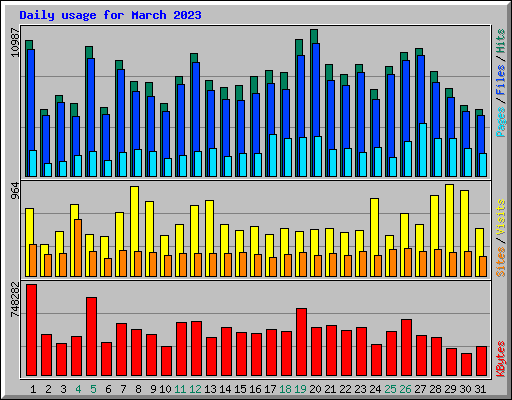 Daily usage for March 2023