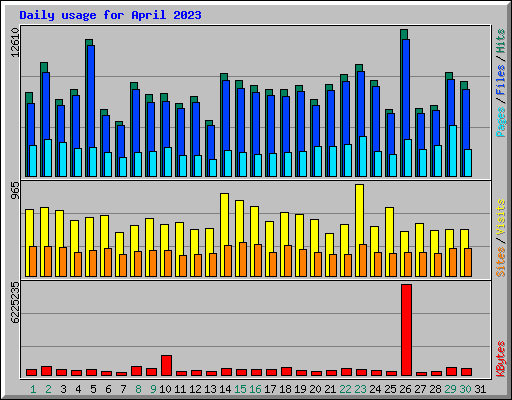 Daily usage for April 2023