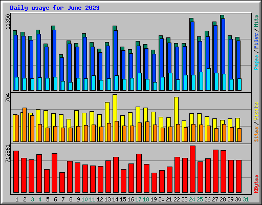 Daily usage for June 2023
