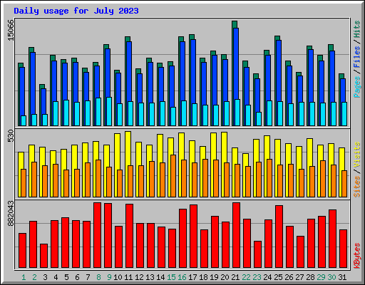 Daily usage for July 2023