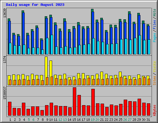 Daily usage for August 2023