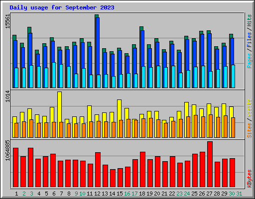 Daily usage for September 2023