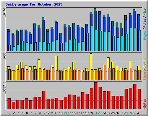 Daily usage for October 2023