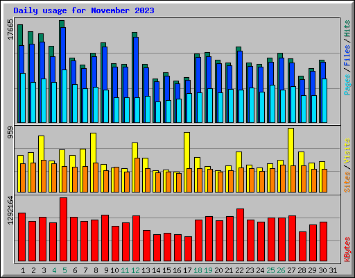 Daily usage for November 2023