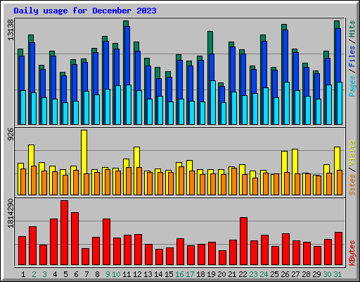 Daily usage for December 2023