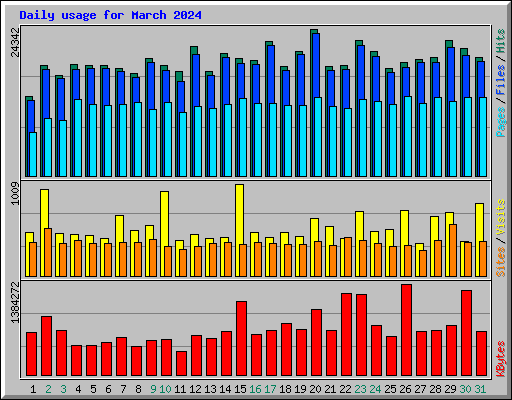 Daily usage for March 2024