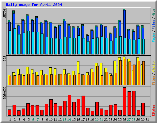 Daily usage for April 2024