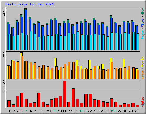 Daily usage for May 2024