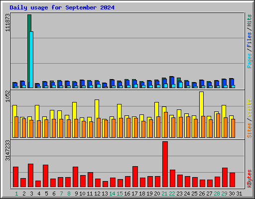 Daily usage for September 2024