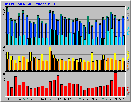 Daily usage for October 2024
