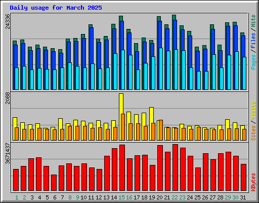 Daily usage for March 2025