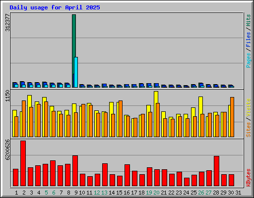Daily usage for April 2025