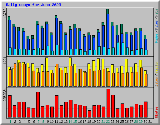 Daily usage for June 2025