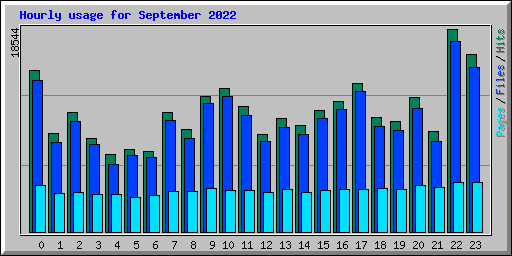 Hourly usage for September 2022