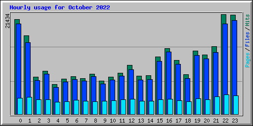 Hourly usage for October 2022