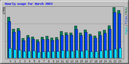 Hourly usage for March 2023