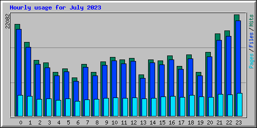 Hourly usage for July 2023