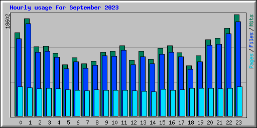 Hourly usage for September 2023