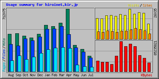 Usage summary for hiroinet.kir.jp